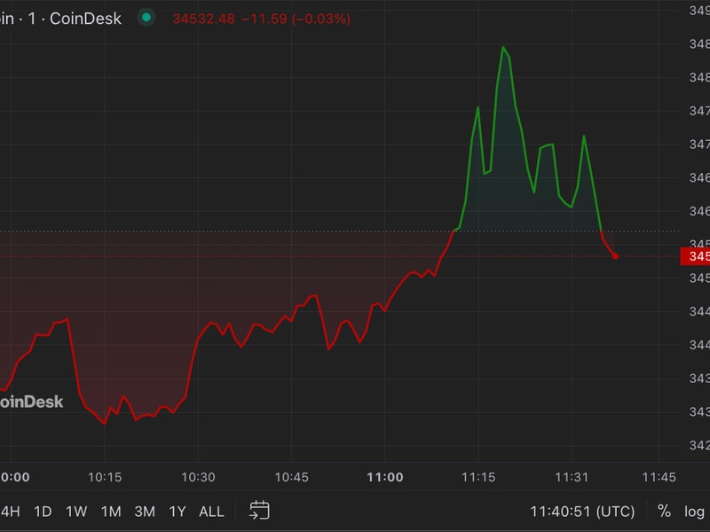 First-mover-americas:-bitcoin-at-$34.5k-on-etf-excitement