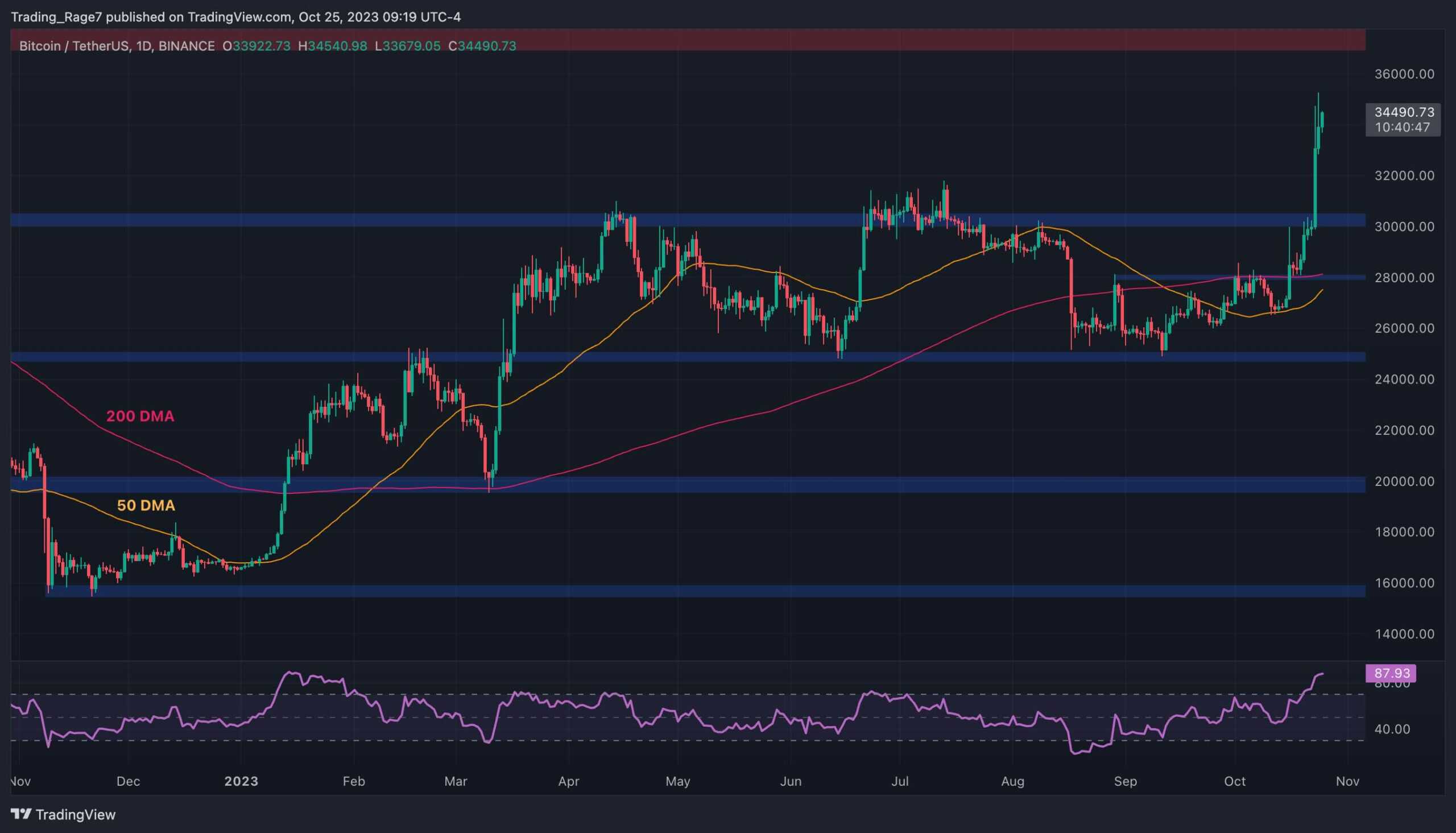 Btc-explodes-to-$35k-but-is-a-correction-imminent?-(bitcoin-price-analysis)