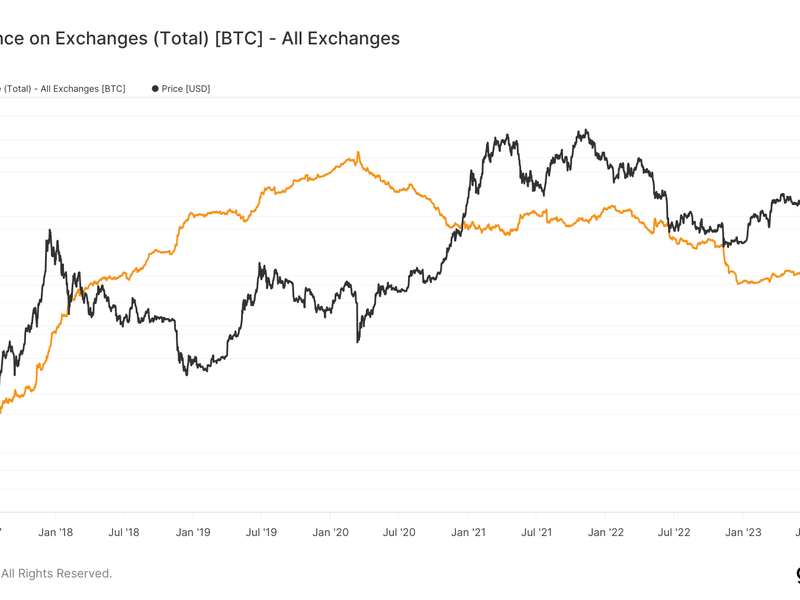 Bitcoin-primed-for-‘supply-shock’-as-exchange-balance-drops-to-5-year-low,-analyst-says