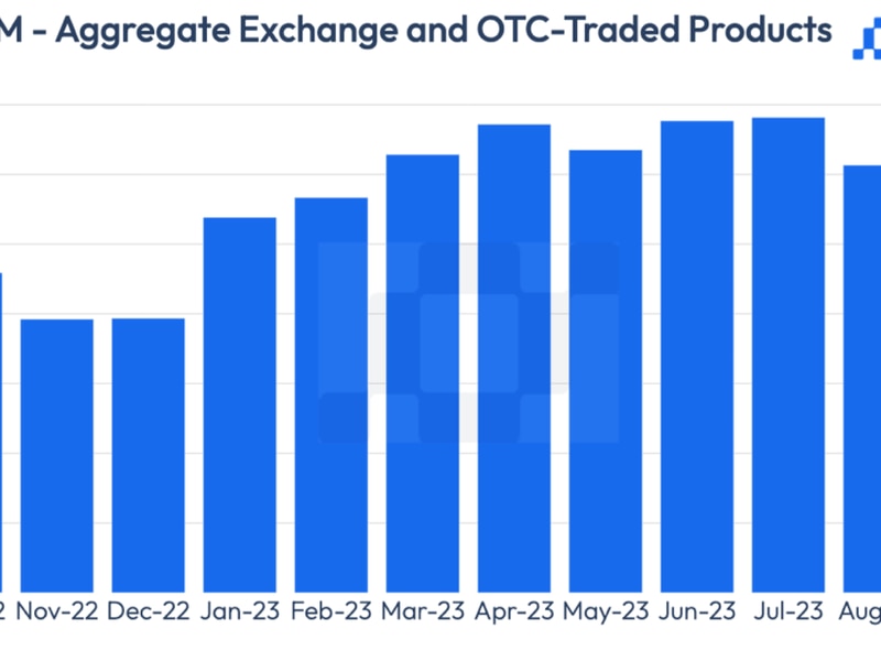 Crypto-assets-under-management-jump-to-$31.7b;-sol-based-products-rise-74%:-ccdata