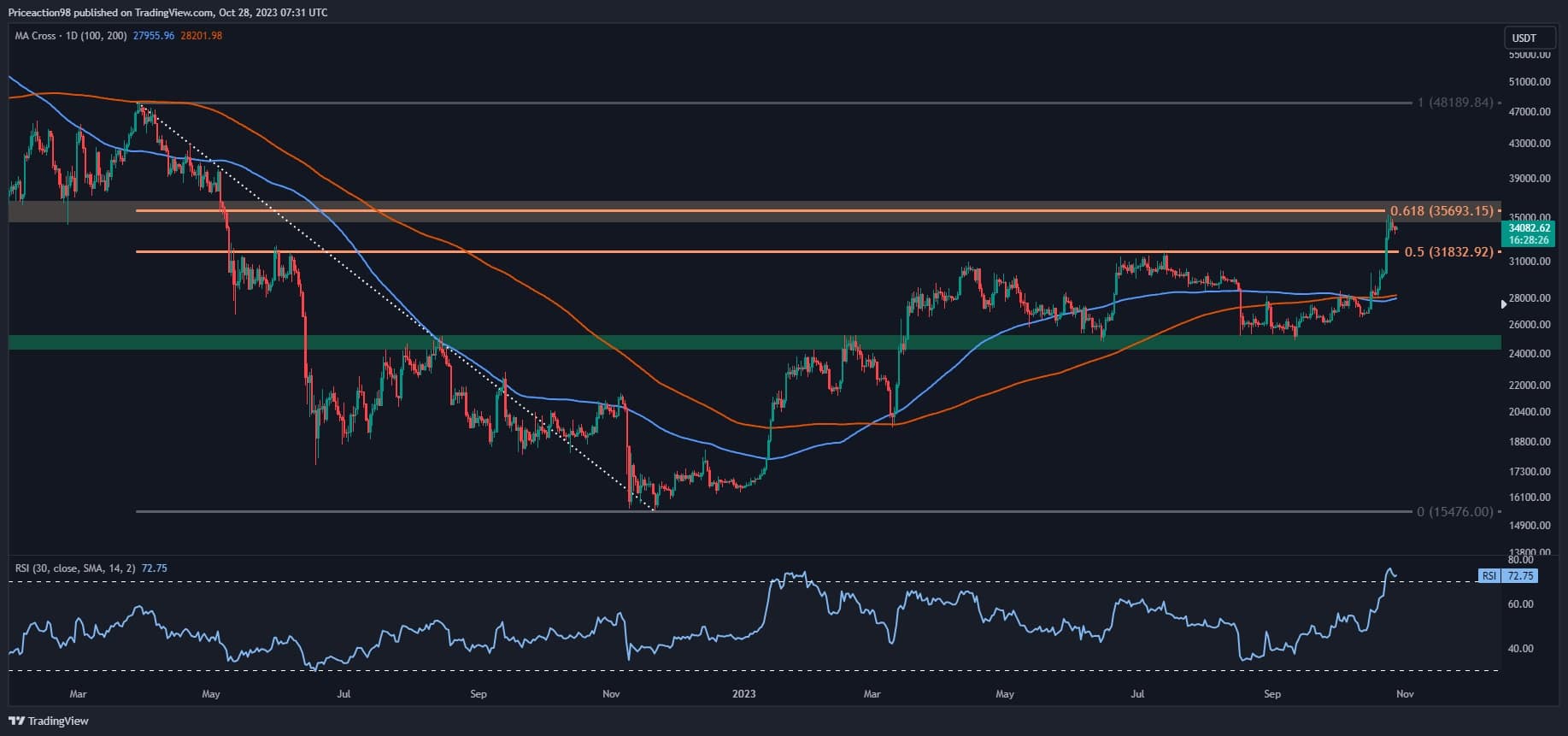 Two-probable-scenarios-for-bitcoin-in-the-coming-days:-btc-price-analysis