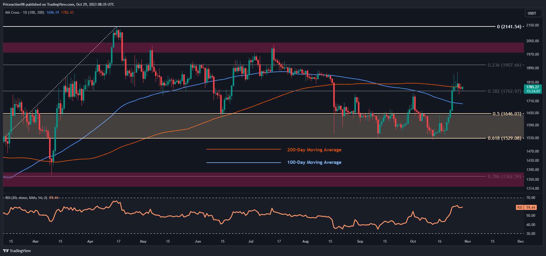 Eth’s-biggest-challenge-before-$2k:-ethereum-price-analysis