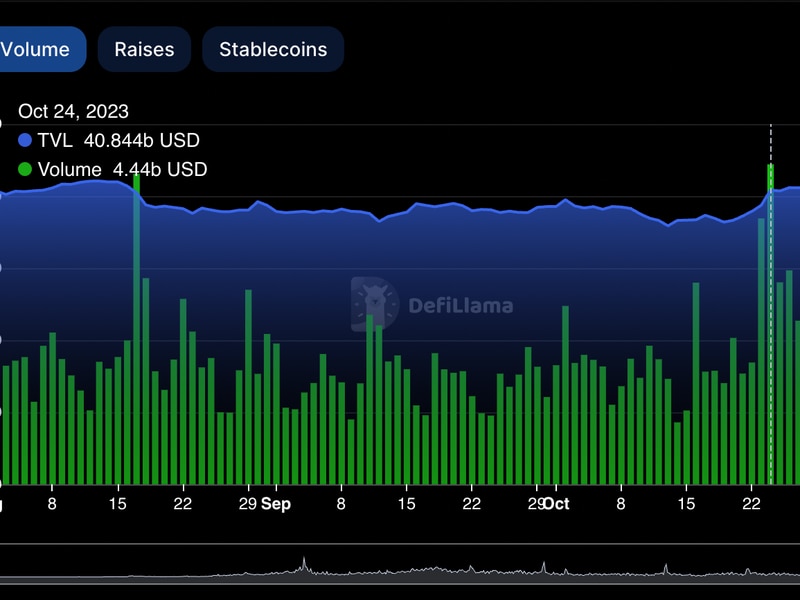 Defi-market-recovers-from-30-month-low-as-volume-hits-highest-point-since-march