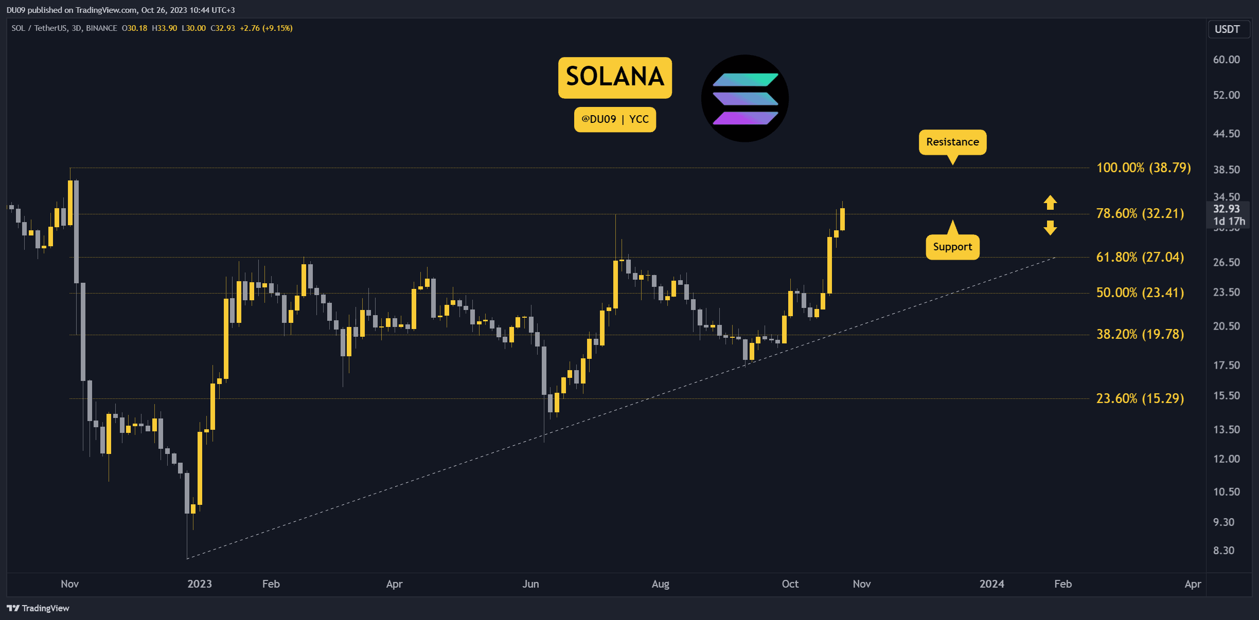 Sol-explodes-and-aims-for-$40-but-is-a-correction-imminent?-three-things-to-watch-this-week-(solana-price-analysis)