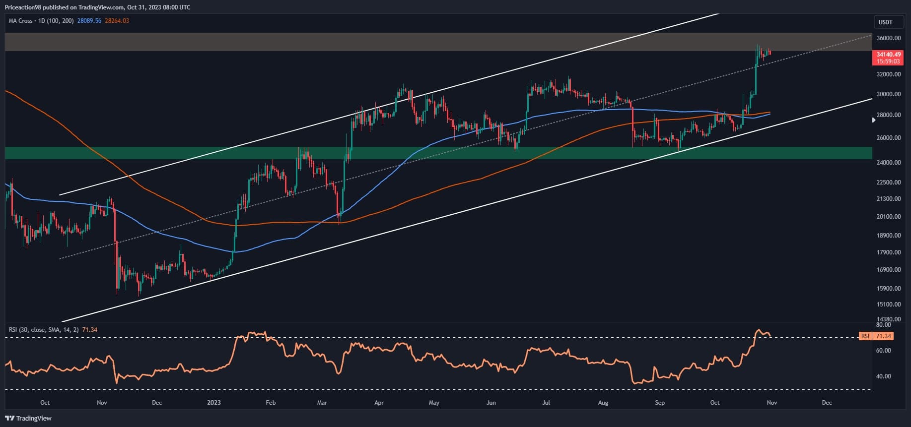 Btc-price-rally-to-$40k-or-correction-to-$31k-next?-(bitcoin-price-analysis)