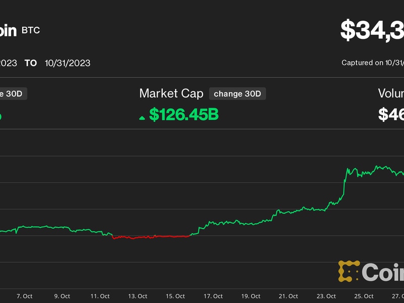 Bitcoin-saw-27%-october-surge-as-traders-‘panic-bought’-amid-bitcoin-etf-enthusiasm.-is-$40,000-next?