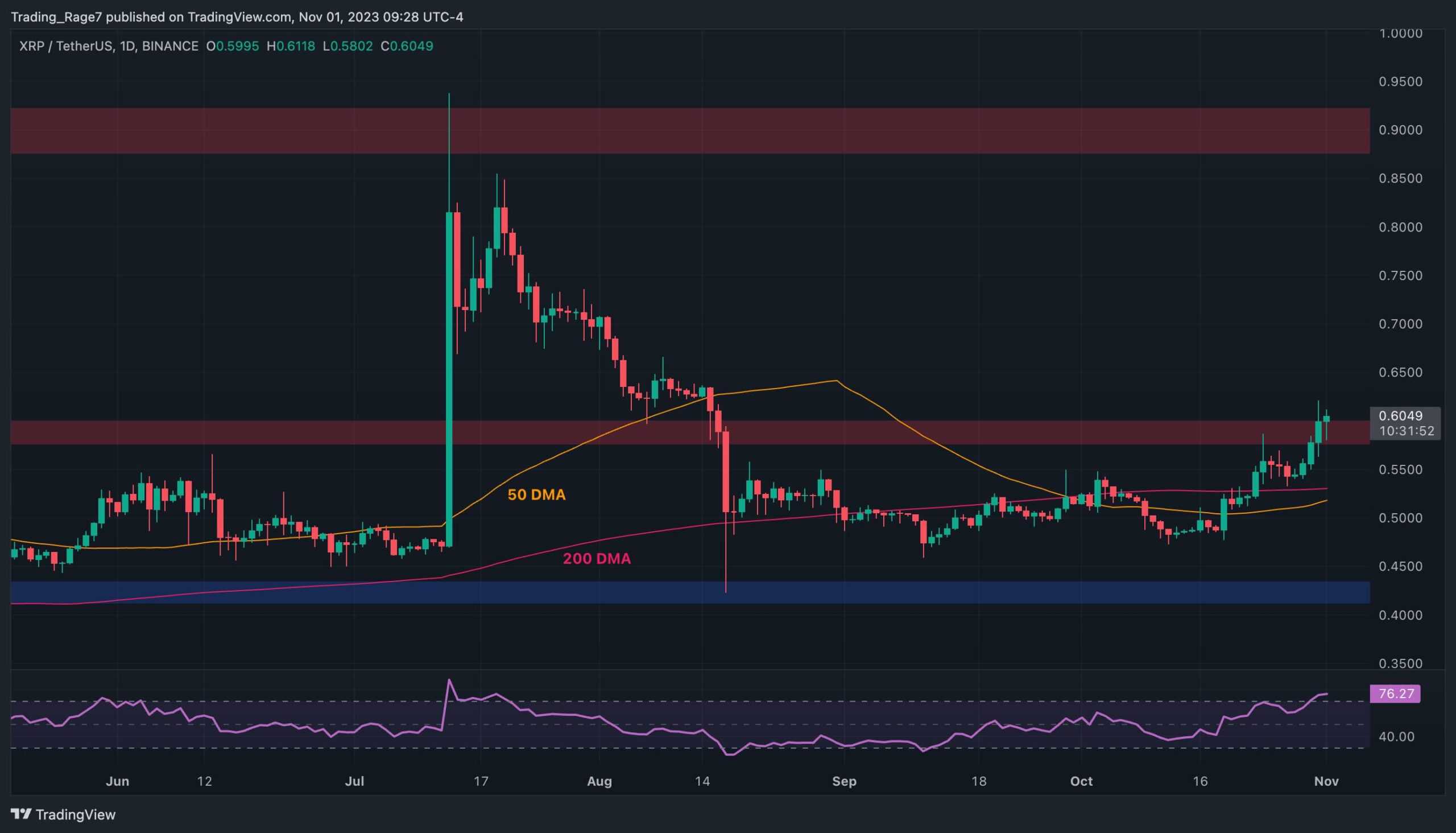 Xrp-pumps-above-$0.6-but-is-a-correction-next?-(ripple-price-analysis)
