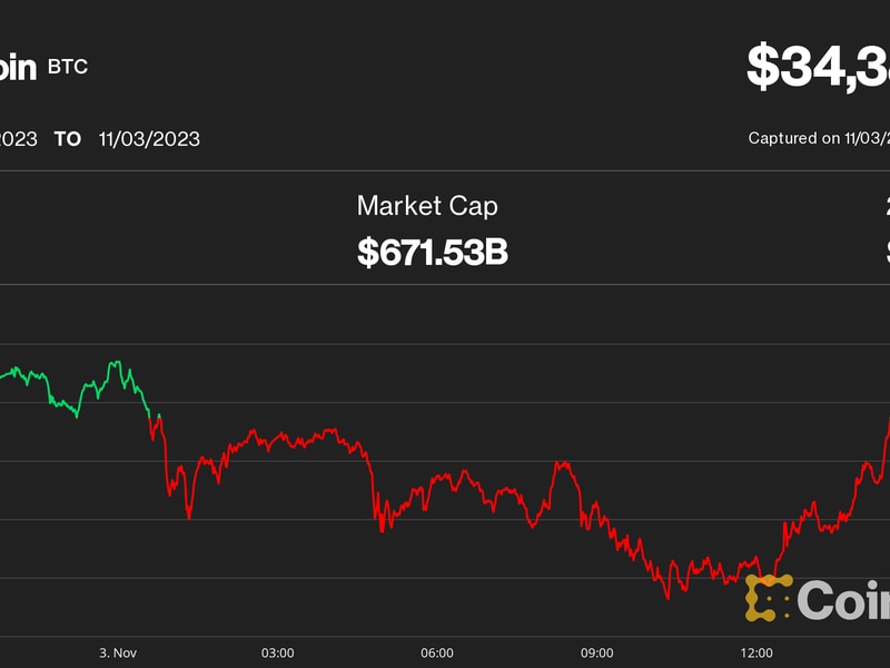 Bitcoin-stalls-at-$35k-as-gains-flow-to-altcoins-in-crypto’s-‘early-bull-market-rotation,’-analyst-says