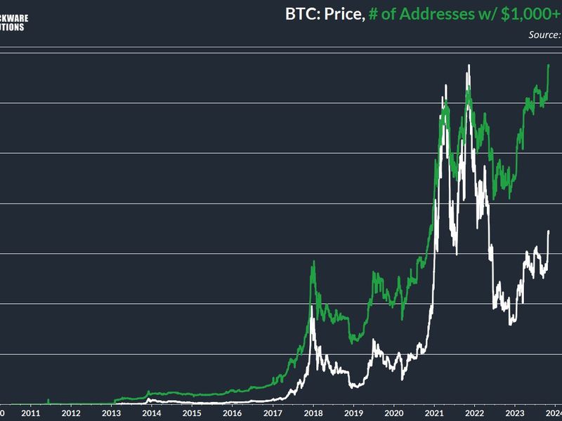 Bitcoin-addresses-with-over-$1k-of-btc-hits-record-8m,-data-shows