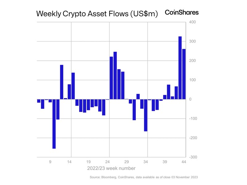 Crypto-funds-see-$767m-six-week-inflow,-best-since-2021-bull-market:-coinshares