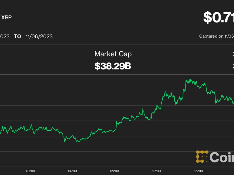 Xrp,-link,-doge-lead-altcoin-gains-as-bitcoin-sits-at-$35k