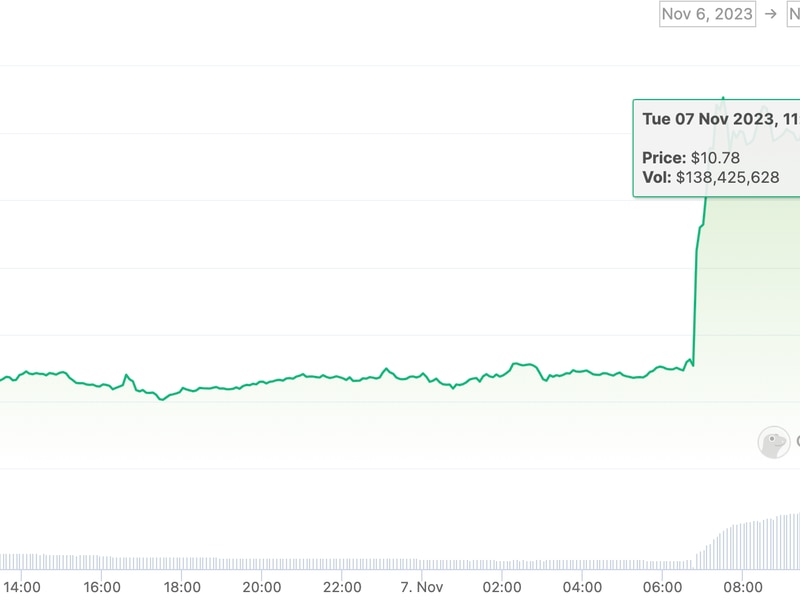 First-mover-americas:-bitcoin-ordinals-protocol-token-jumps-50%