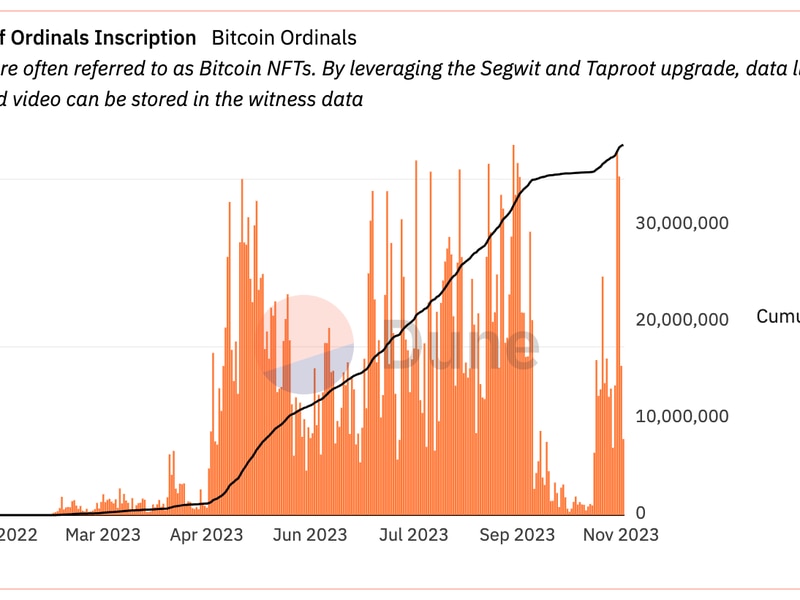 Bitcoin-fees-soar-nearly-1000%-since-august-as-ordinals-are-back-in-vogue