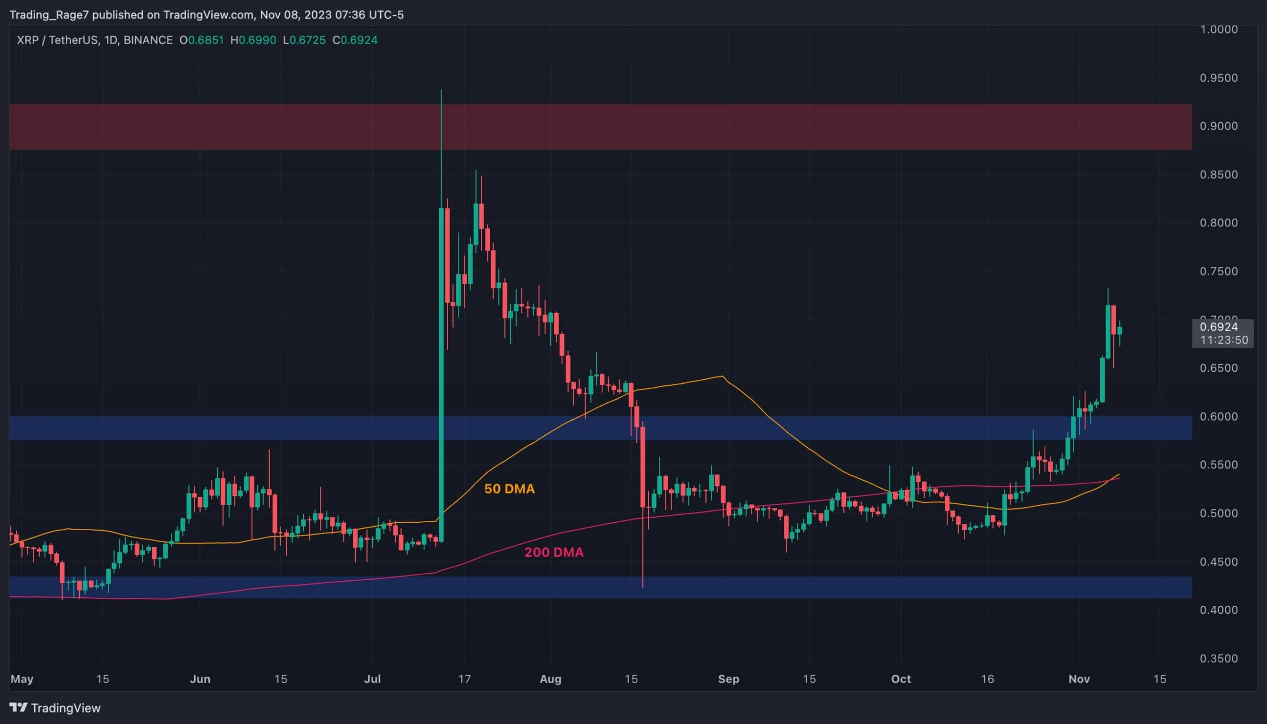 Is-xrp-about-to-skyrocket-to-$0.9-next?-(ripple-price-analysis)
