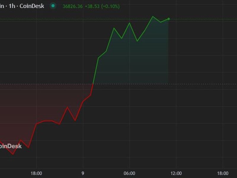 First-mover-americas:-bitcoin-climbs-to-almost-$37k