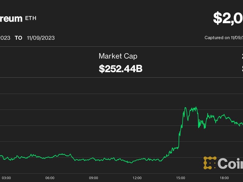 Ether-surges-to-7-month-high,-outshines-bitcoin-on-blackrock-etf-plans;-altcoins-plunge