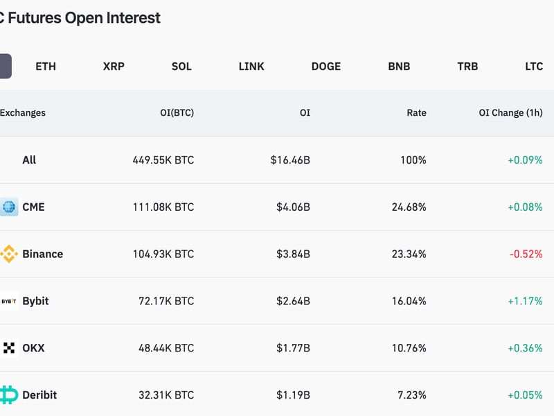 Cme-topples-binance-as-top-bitcoin-futures-exchange-as-crypto-etf-excitement-soars