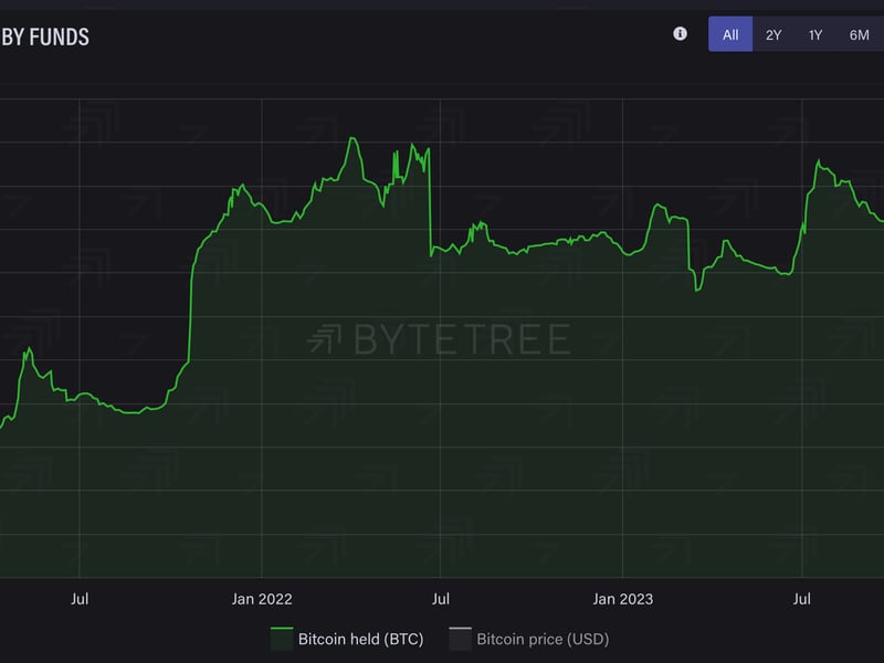 Bitcoin-fund-holdings-hit-all-time-high-as-spot-etf-excitement-entices-crypto-investors