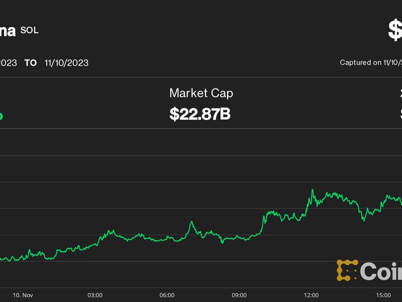 Solana’s-sol-rallies-20%-in-a-day,-erasing-woes-of-past-18-months