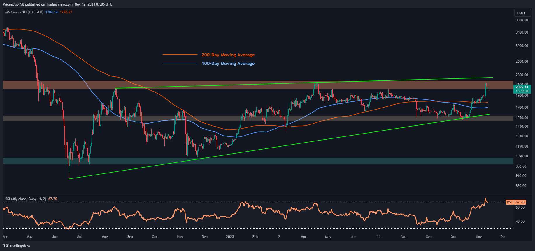 Eth-holds-above-$2k-but-bearish-signs-start-to-appear:-ethereum-price-analysis