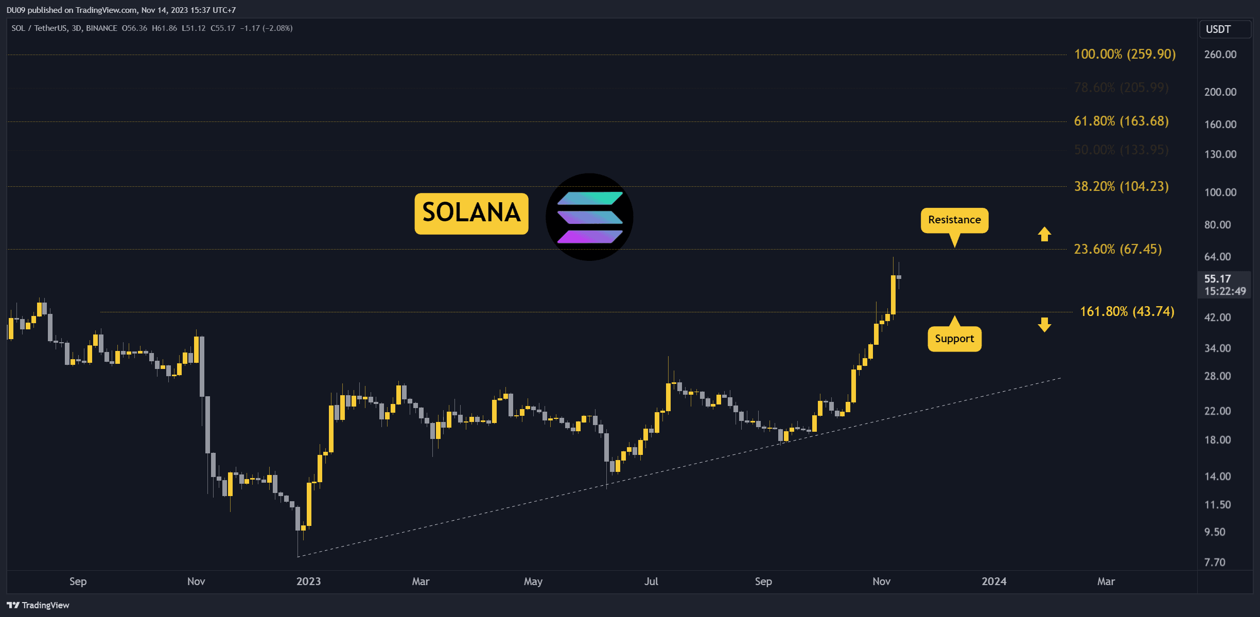 Did-solana-find-a-local-top-at-$65-and-is-a-deeper-correction-coming:-3-things-to-watch-today-(sol-price-analysis)