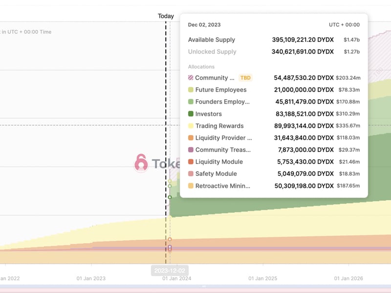 Dydx-pumps-ahead-of-massive-$500m-token-unlock