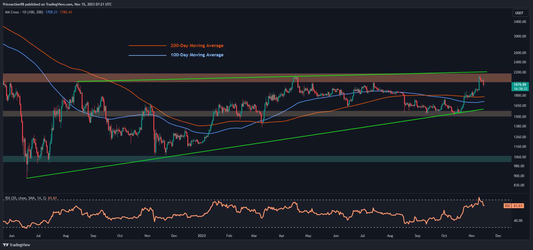 Is-eth-about-to-crash-below-$2k?-(ethereum-price-analysis)