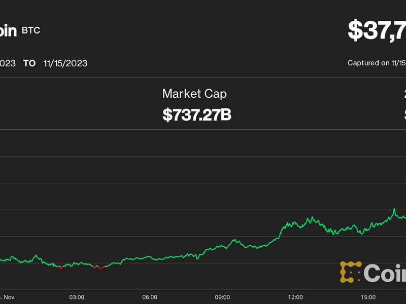 Bitcoin-bounces-6%,-threatens-$38k;-‘good-times-are-here,’-analyst-says