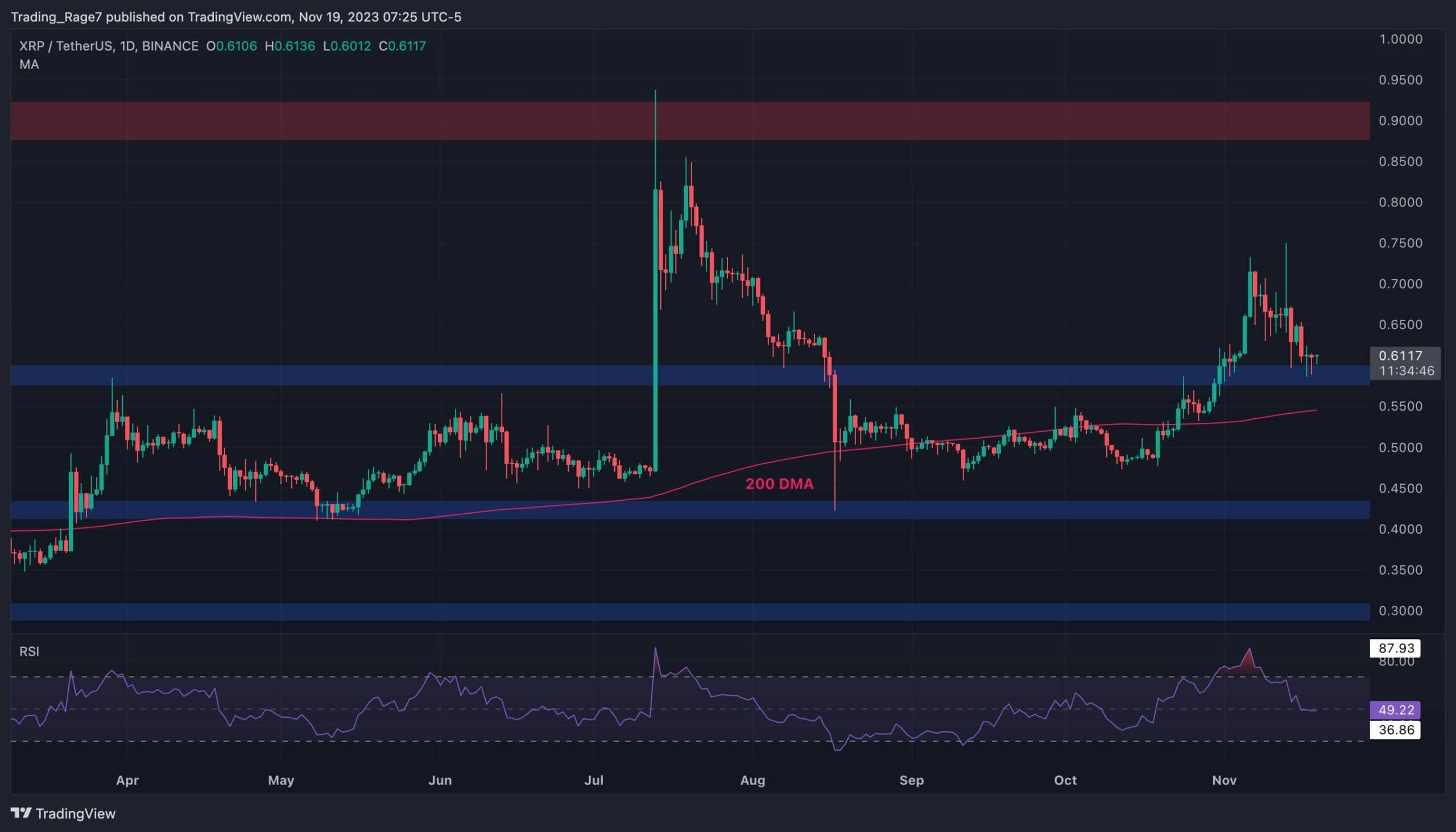 Following-the-correction,-is-xrp-about-to-explode-to-$0.7?-(ripple-price-analysis)