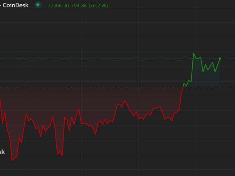 Bitcoin-surpasses-$37k-on-argentina-presidential-election-result-as-analysts-focus-on-fed-notes