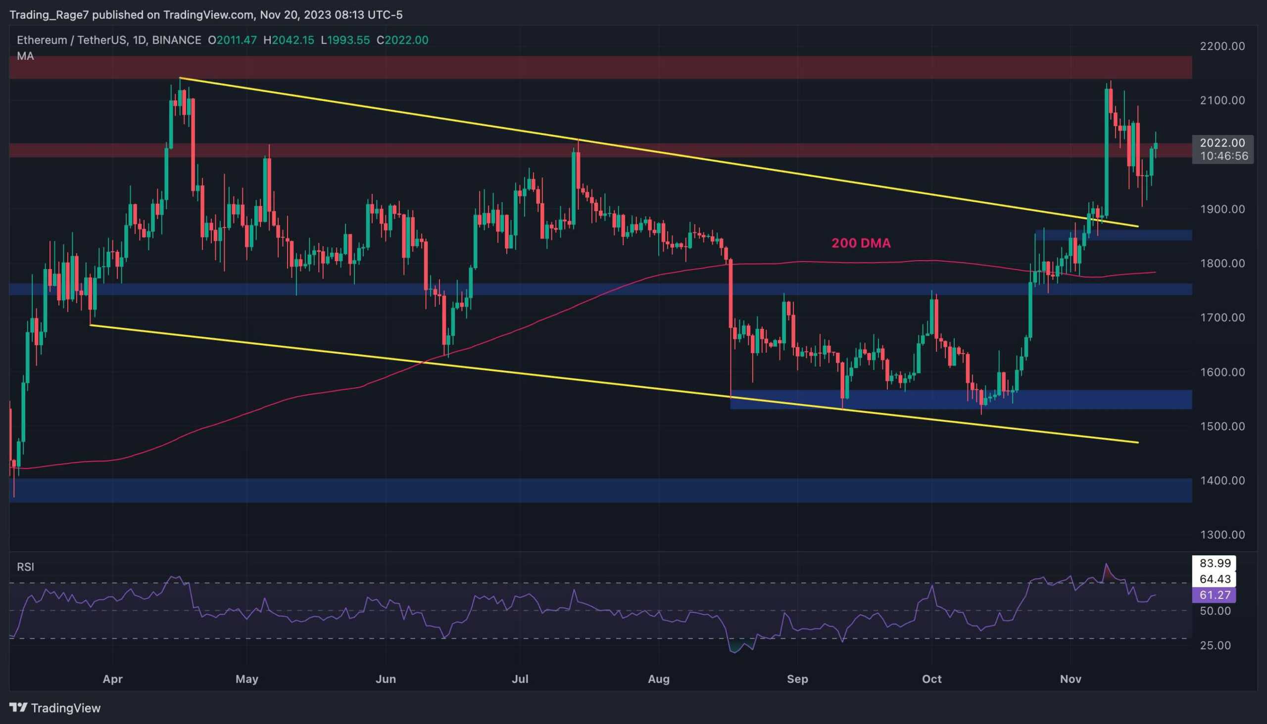 Eth-testing-$2k-but-is-another-correction-imminent?-(ethereum-price-analysis)