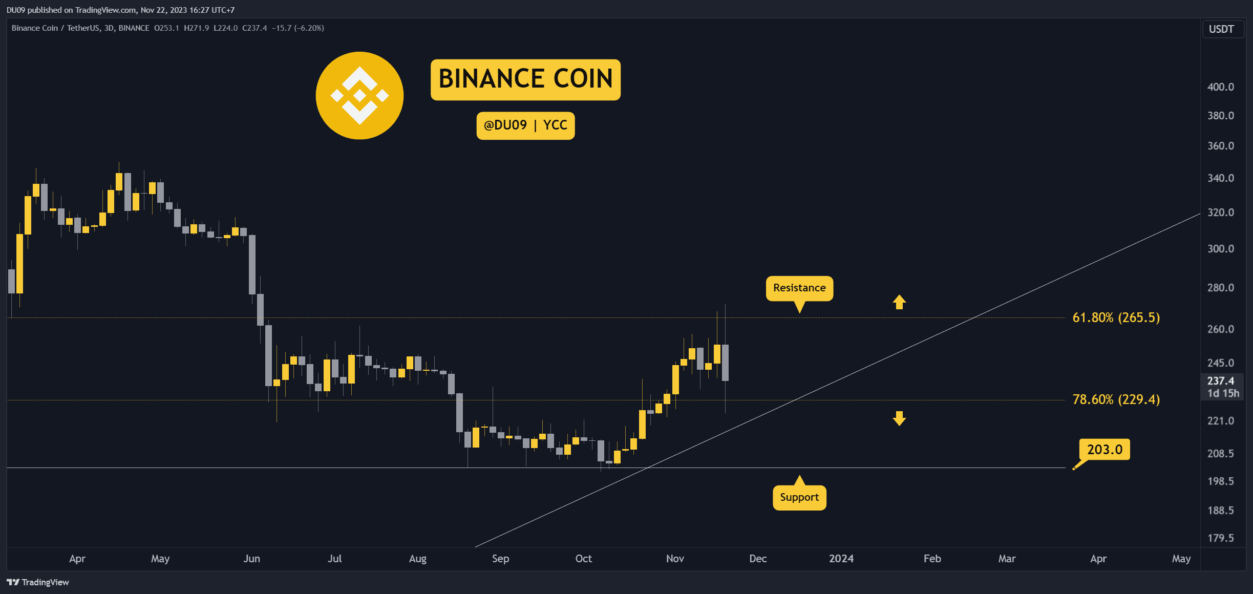Bnb-crashes-following-doj-settlement,-how-low-can-it-go?-3-things-to-watch-this-week-(binance-coin-price-analysis)