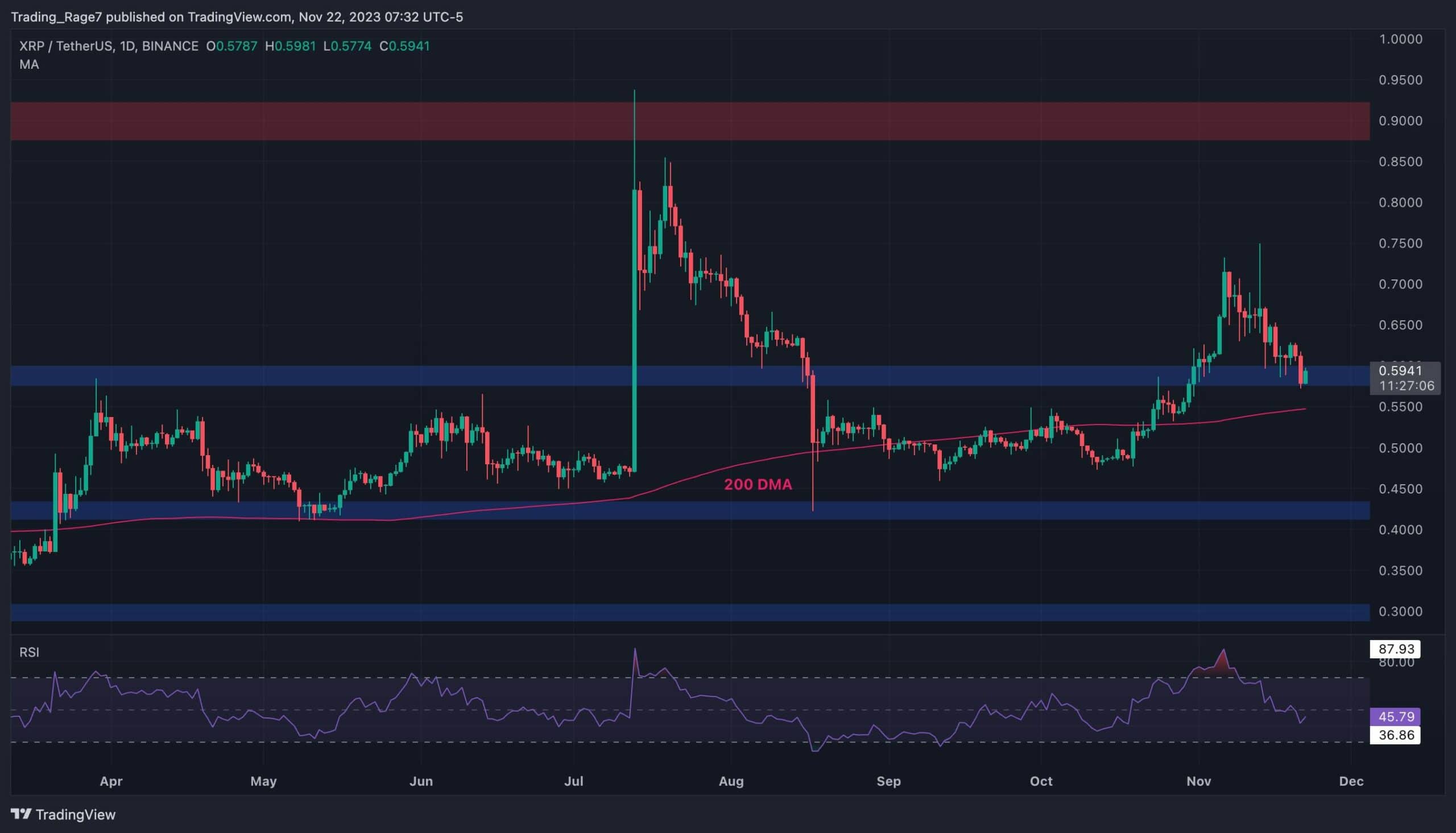 Ripple-tumbles-7%-weekly,-here’s-the-critical-support-to-hold-(xrp-price-analysis)