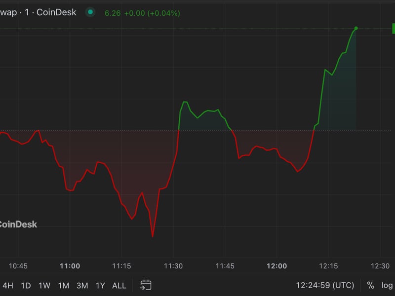 First-mover-americas:-uniswap’s-uni-rallies-and-bitcoin-holds-$37k