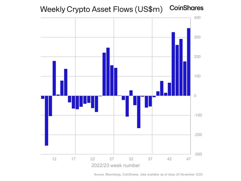 Crypto-funds-attract-largest-weekly-inflow-in-2023-as-bitcoin-‘short-sellers-capitulate’:-coinshares