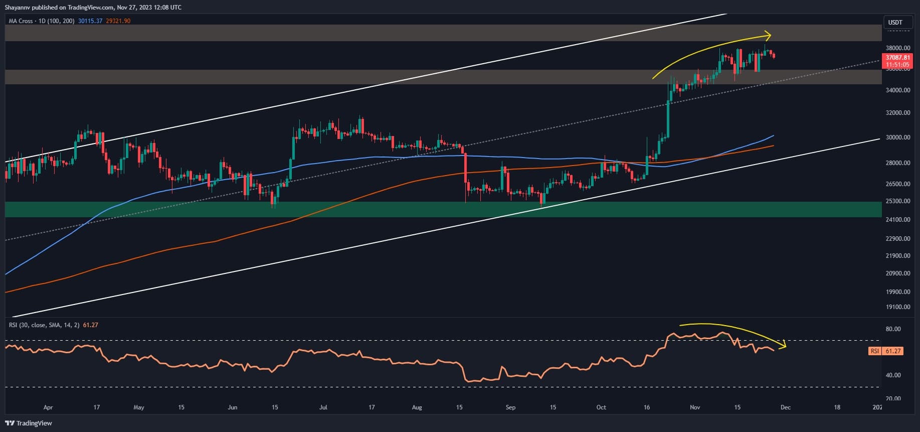 Bitcoin-bull-run-paused-as-bears-test-$37k-support-(btc-price-analysis)