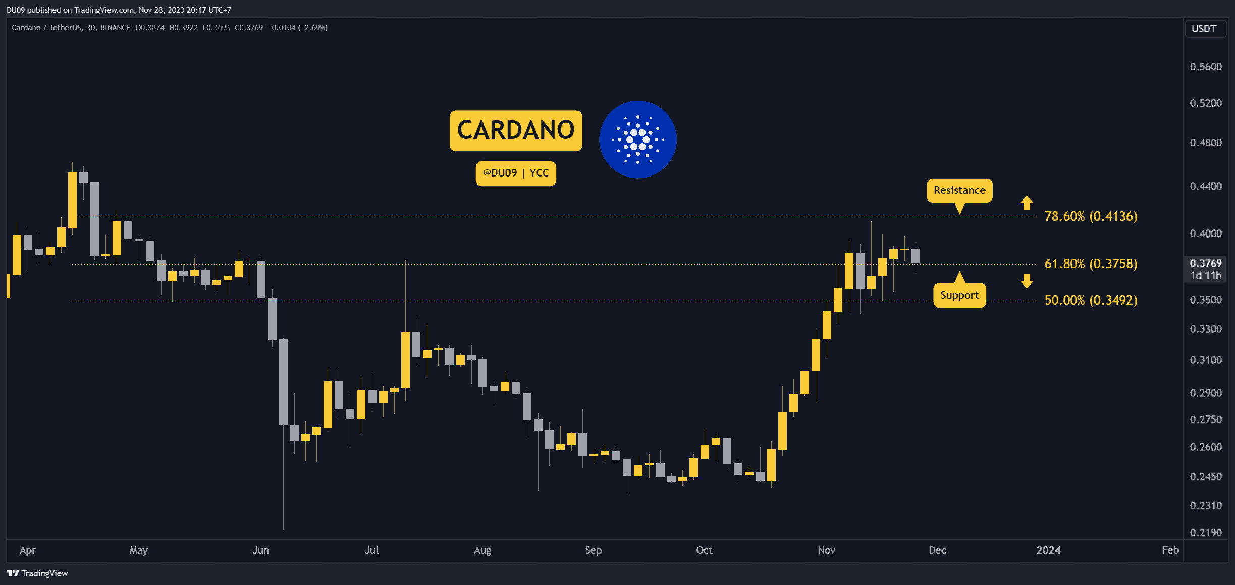 Cardano-is-at-a-critical-point:-will-it-soar-or-crash?-three-things-to-watch-this-week-(cardano-price-analysis)