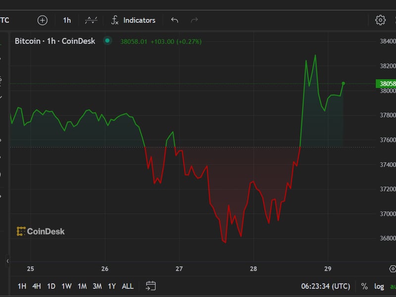 Solana-leads-layer-1-token-gains-as-bitcoin-crosses-$38k