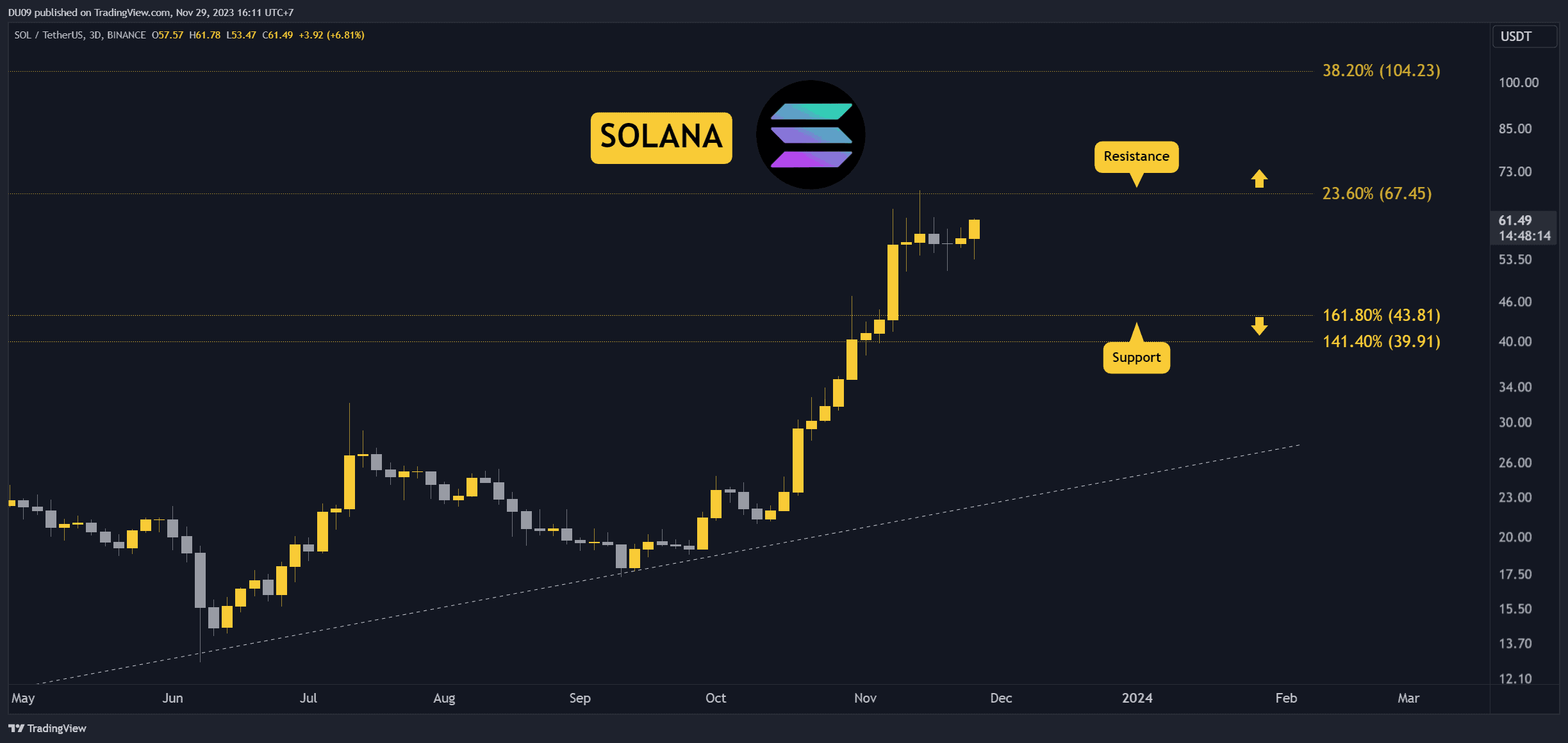 Sol-explodes-12%-today-but-how-high-can-it-go?-three-things-to-consider-next-(solana-price-analysis)