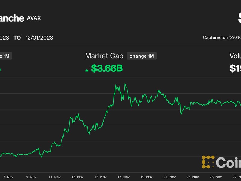 Avalanche,-helium-lead-monthly-crypto-gains-as-bullish-bitcoin-consolidation-spurs-altcoin-season-call