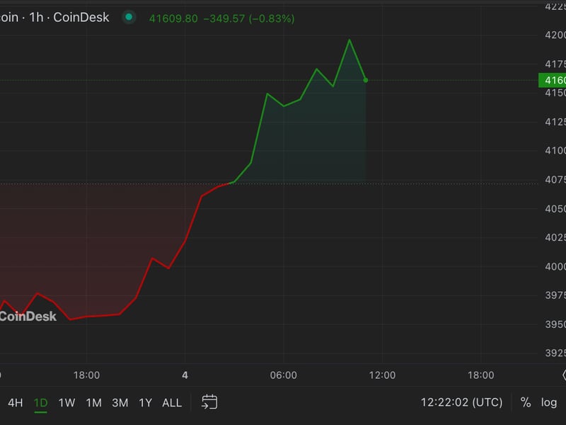 First-mover-americas:-bitcoin-hits-$42k-for-first-time-in-over-a-year