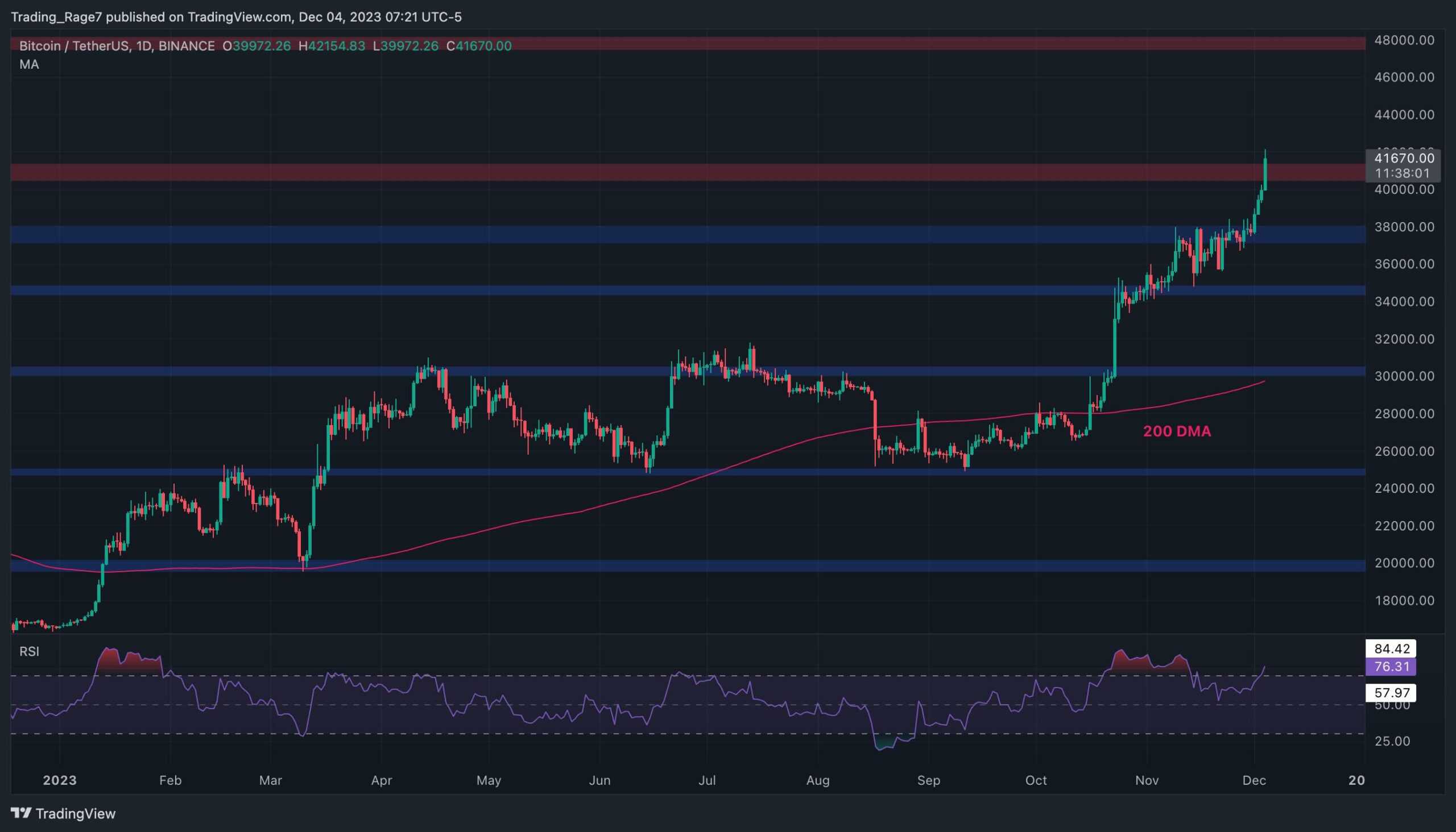 Bitcoin-blasts-above-$41k-as-traders-seek-higher-targets,-what’s-next?-(btc-price-analysis)