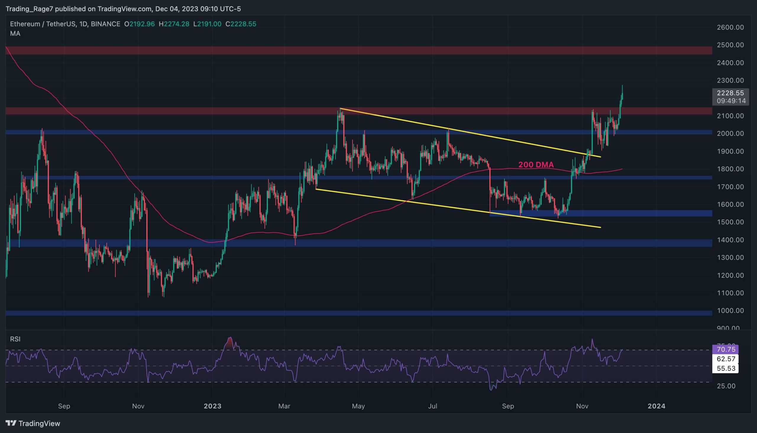 Eth-tests-$2.2k-but-are-bears-preparing-a-massive-pushback?-(ethereum-price-analysis)