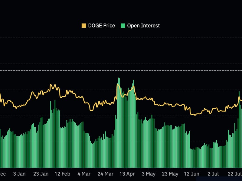 Over-$600m-locked-in-open-dogecoin-futures-as-doge-price-hits-highest-since-april
