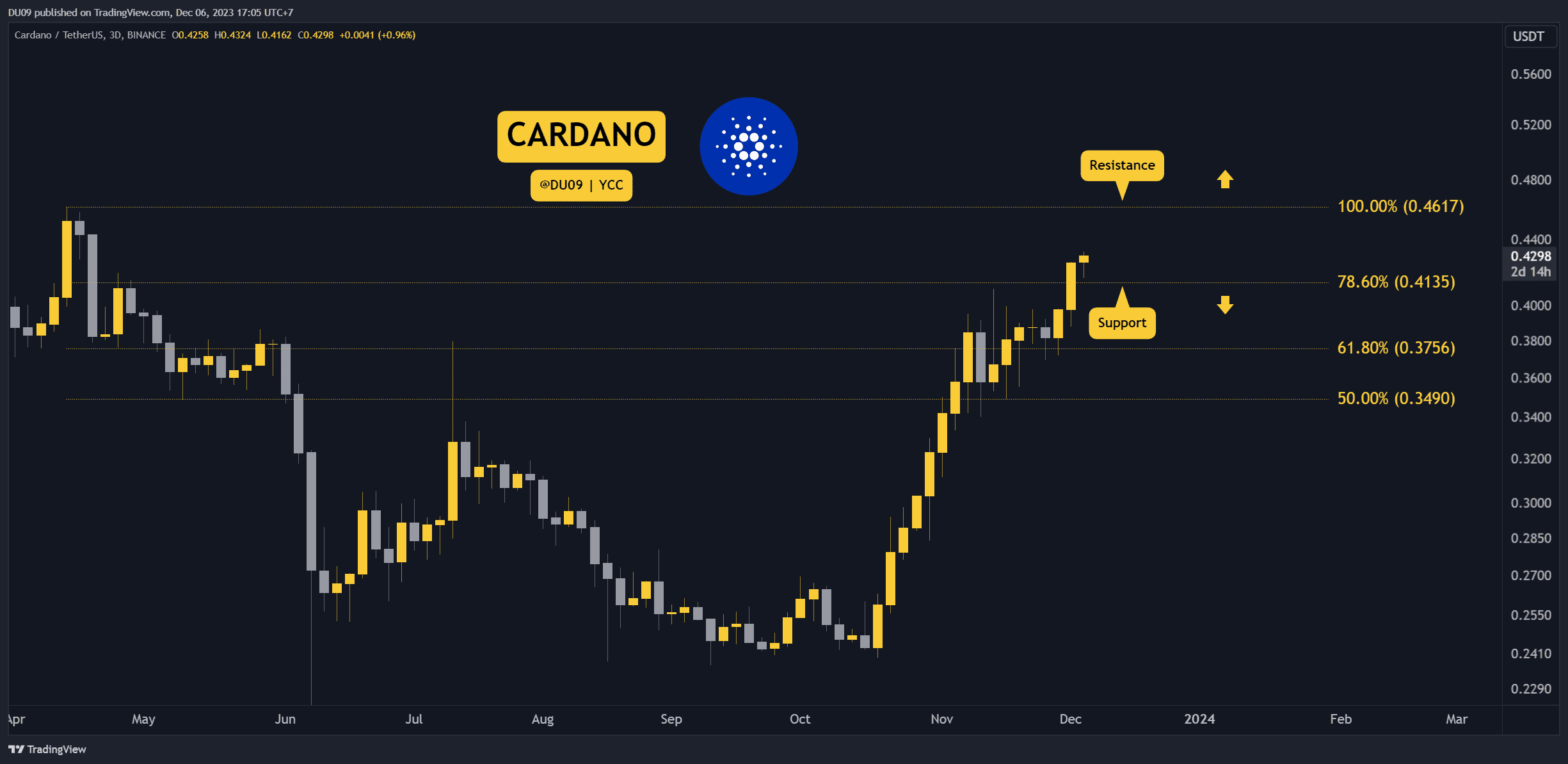 Cardano-explodes-11%-weekly,-but-is-$0.46-imminent?-three-things-to-watch-this-week-(cardano-price-analysis)
