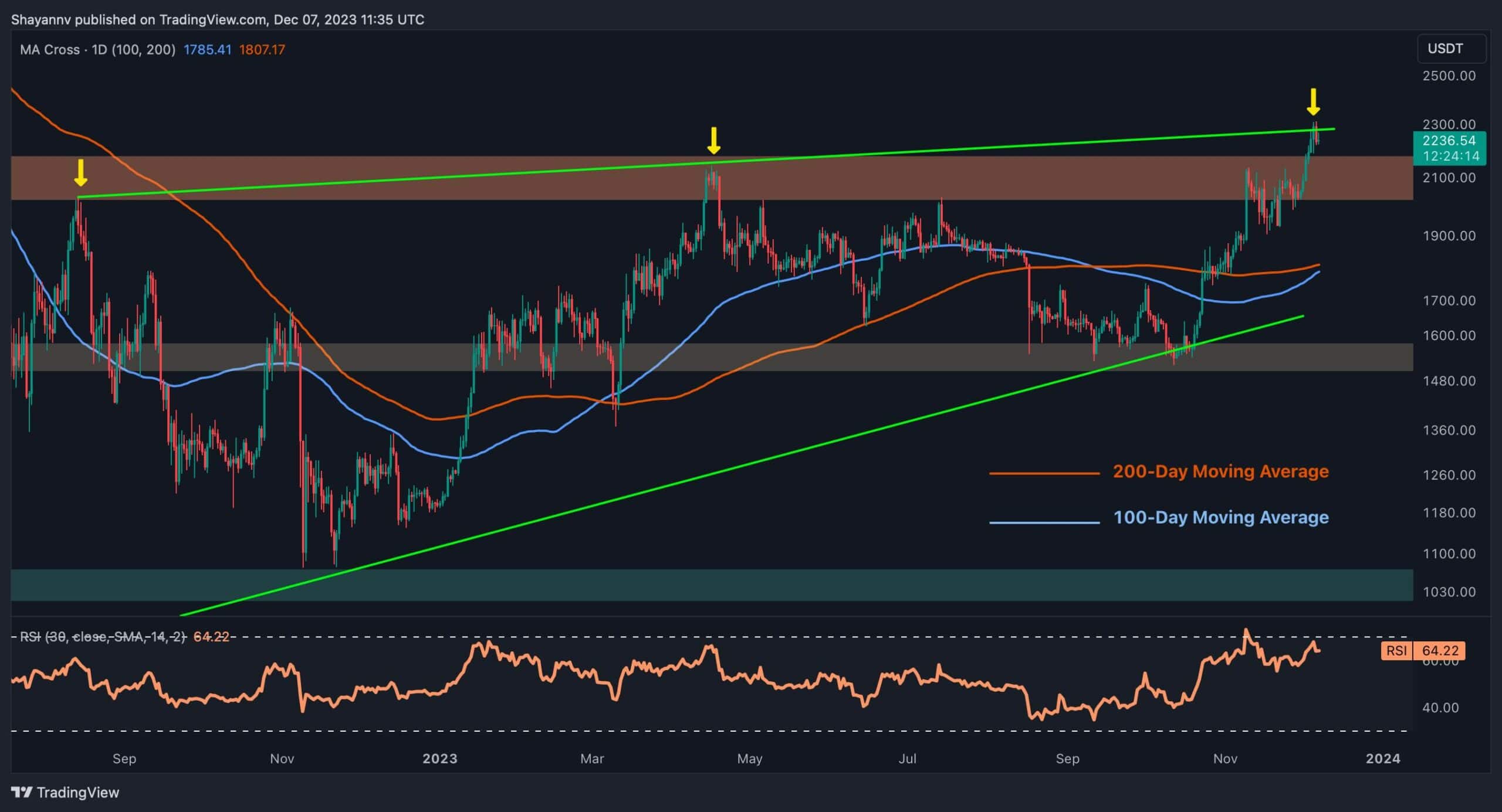 Make-or-break-for-eth:-$2000-or-$2500-next?-(ethereum-price-analysis)