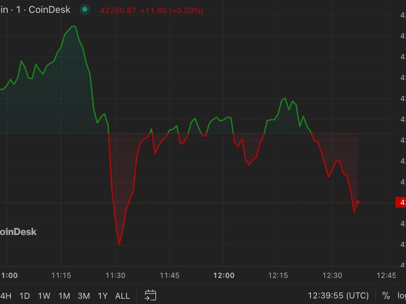 First-mover-americas:-bitcoin-slips-to-$42k-from-last-week’s-yearly-high