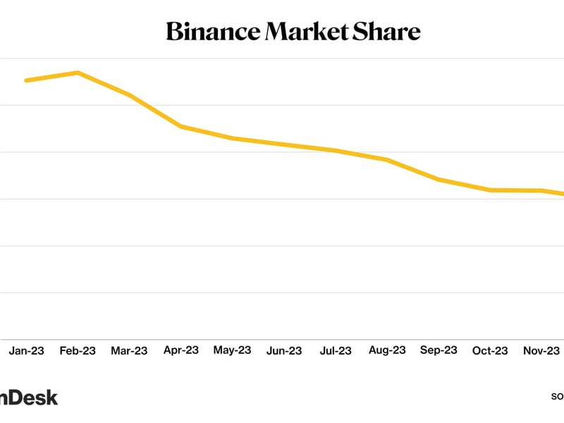Binance’s-market-share-of-crypto-trading-tumbled-to-30%-in-2023