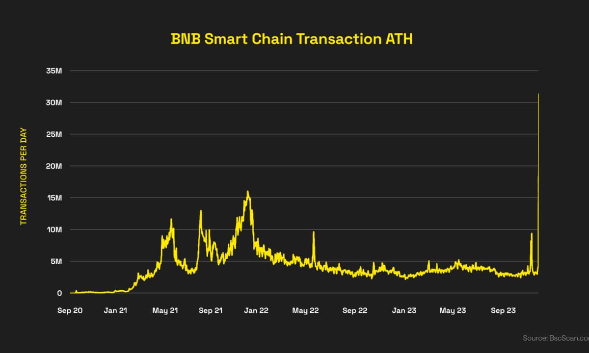 Bnb-smart-chain-(bsc)-experiences-transaction-all-time-high;-highlighting-the-network’s-stability-and-capacity