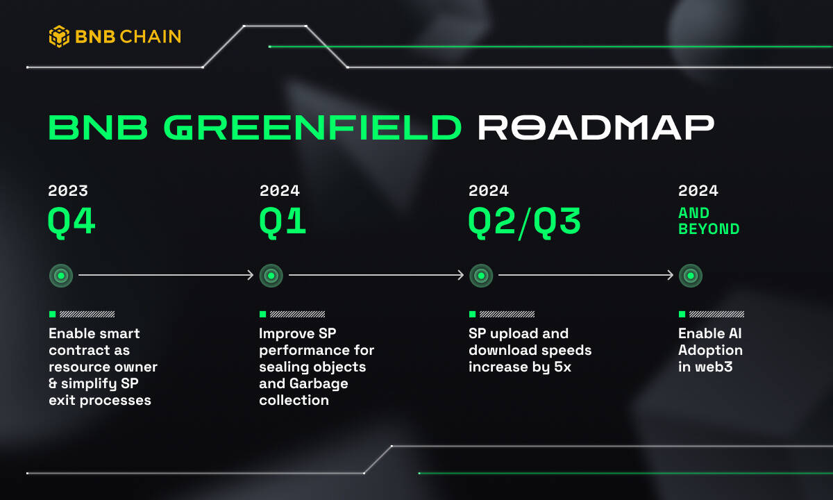 Bnb-chain’s-greenfield-roadmap-unveiled;-targets-mass-web2-adoption-and-ai